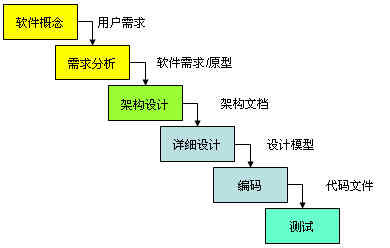 軟件開發中各類模型的生命周期及其市場調研關聯性解析